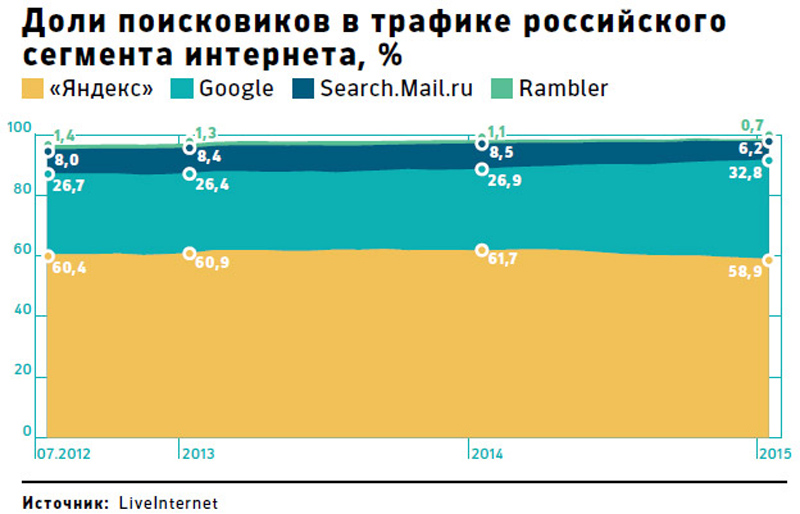 Google развивает поиск, «Яндекс» – систему онлайн-продаж
